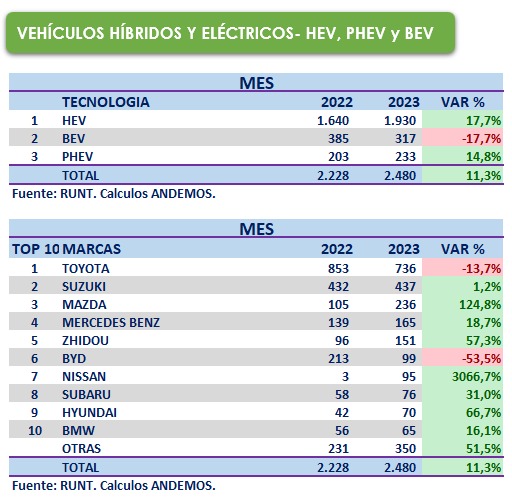 Vehículos híbridos y eléctricos - Andemos