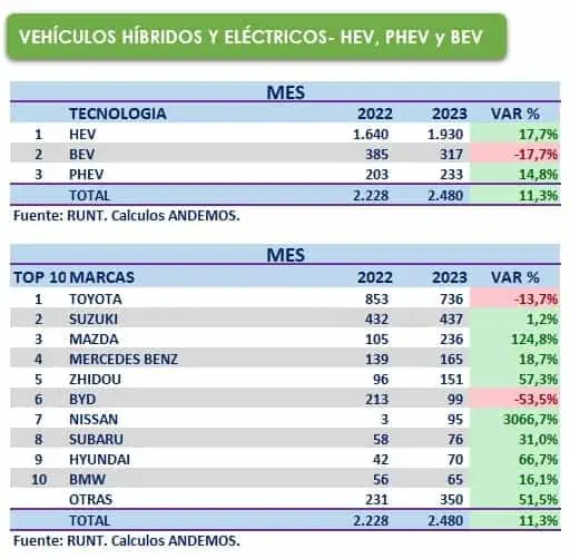 Colombia registra la cifra más baja en ventas de vehículos en 14 años Vehículos híbridos y eléctricos - Andemos
