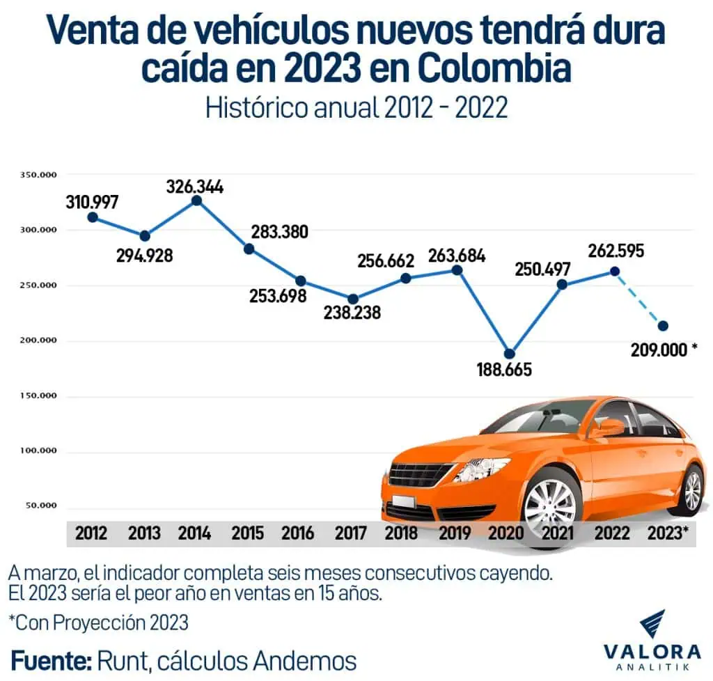 Colombia registra la cifra más baja en ventas de vehículos en 14 años Colombia registra la cifra más baja en ventas de vehículos en 14 años