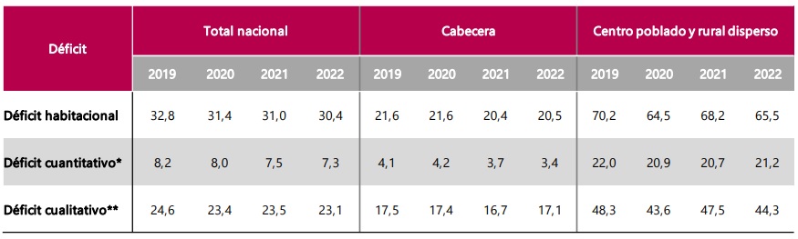 Vivienda propia en Colombia: así está el déficit habitacional