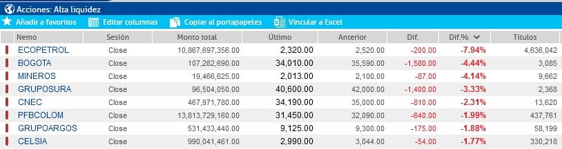 Acciones en la Bolsa de Valores de Colombia