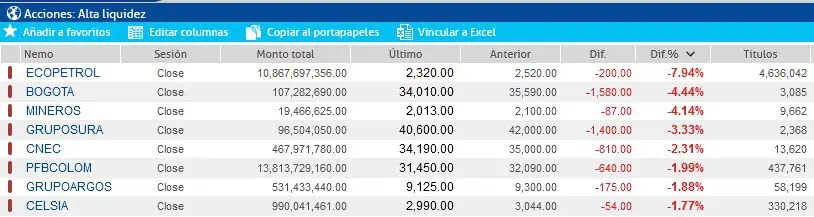 ¿Por qué cayó la acción de Ecopetrol este viernes 21 de abril? Acciones en la Bolsa de Valores de Colombia