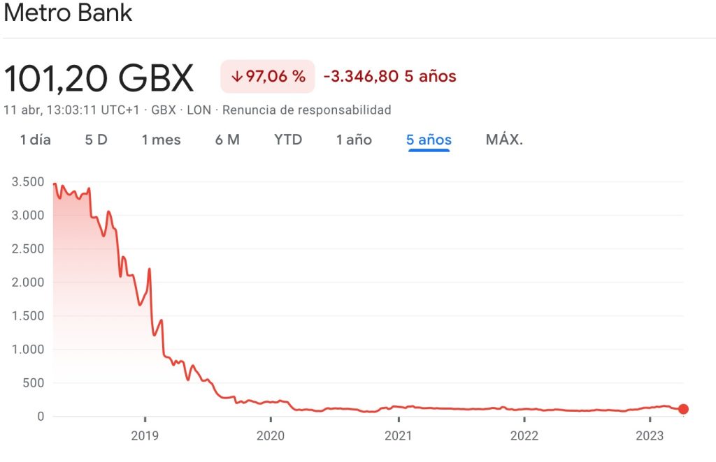 Polémica en Metro Bank por salarios de principales directivos; Jaime Gilinski es uno de los mayores accionistas En los últimos cinco años, la acción del banco ha caído 97 %