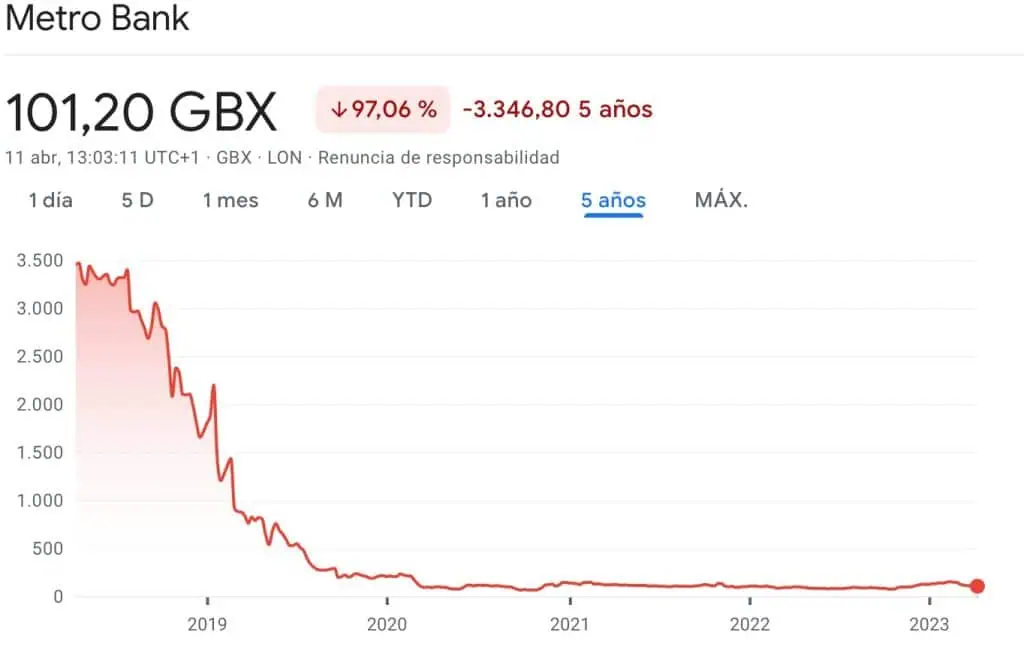 Polémica en Metro Bank por salarios de principales directivos; Jaime Gilinski es uno de los mayores accionistas En los últimos cinco años, la acción del banco ha caído 97 %