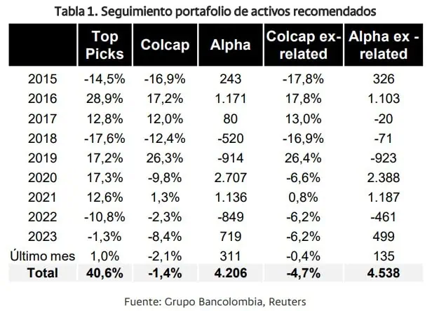 Ecopetrol, ISA y Corficolombiana ingresan a los ‘top picks’ de Bancolombia para abril Bancolombia dio a conocer la actualización de sus recomendaciones de inversión para el cuarto mes de 2023.