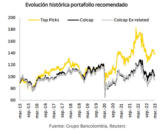 Bancolombia dio a conocer la actualización de sus recomendaciones de inversión para el cuarto mes de 2023.