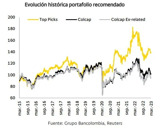 Ecopetrol, ISA y Corficolombiana ingresan a los ‘top picks’ de Bancolombia para abril Bancolombia dio a conocer la actualización de sus recomendaciones de inversión para el cuarto mes de 2023.