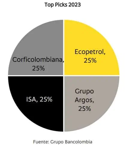 Ecopetrol, ISA y Corficolombiana ingresan a los ‘top picks’ de Bancolombia para abril Bancolombia dio a conocer la actualización de sus recomendaciones de inversión para el cuarto mes de 2023.