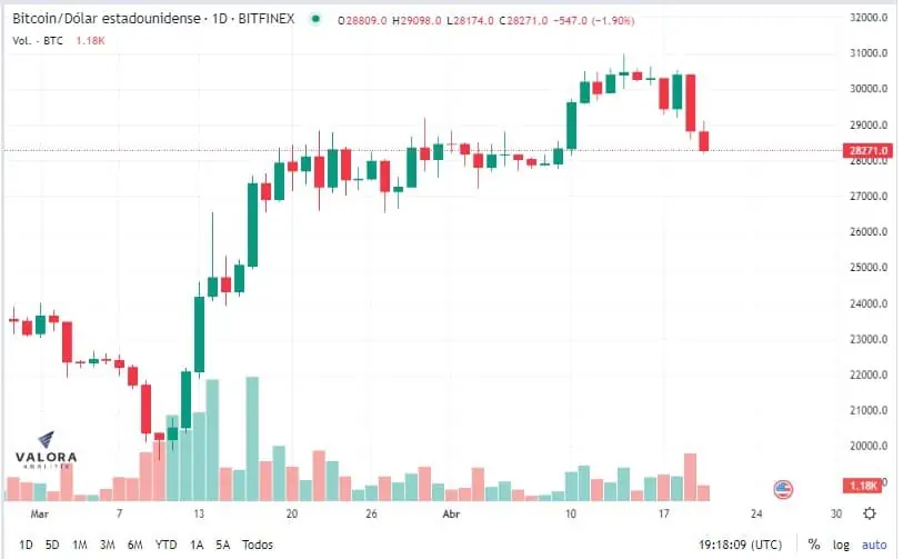 ¿Para dónde va el bitcoin tras haber cruzado los US$30.000 hace unos días? Precio del bitcoin este 20 de abril