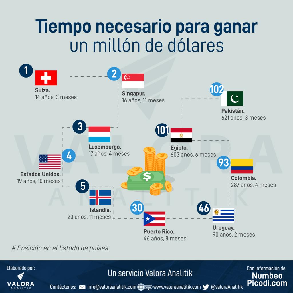 Colombia, el país de América Latina donde ‘más cuesta’ ganar un millón de dólares