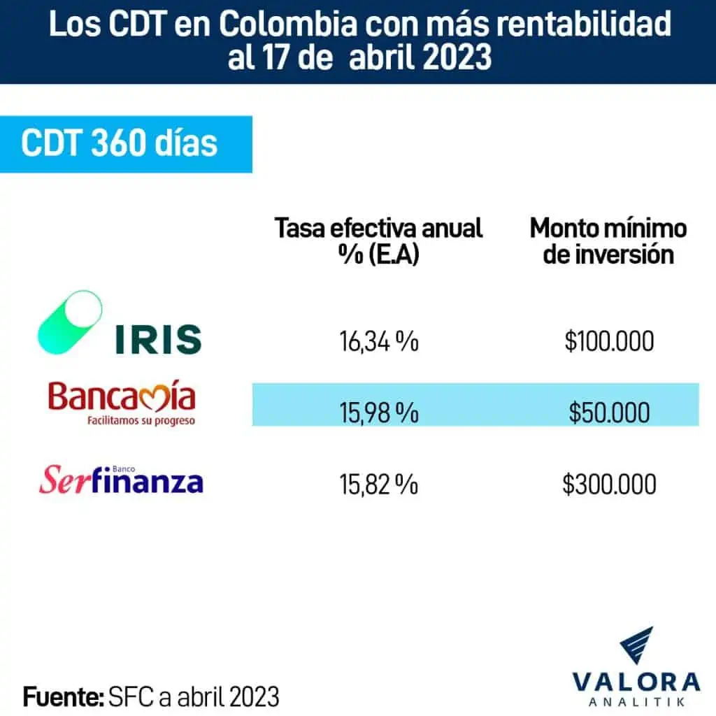 CDT en Colombia: estas son las entidades que presentan mayor rentabilidad en abril CDT en Colombia: estas son las entidades que presentan mayor rentabilidad en abril