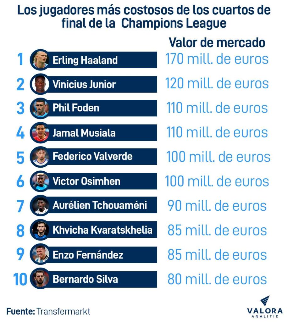 La Champions League inicia los cuartos de final; conozca los jugadores más valiosos