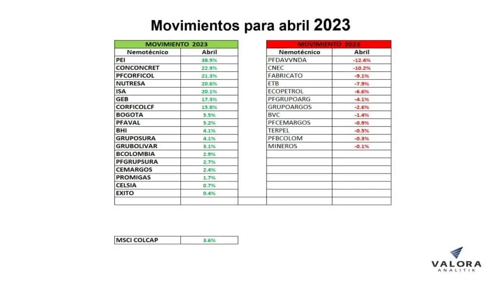 El Índice MSCI Colcap es el peor de la región en lo que va de 2023 Acciones en Colombia