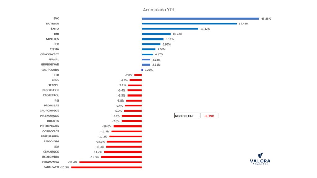 Acciones en Colombia