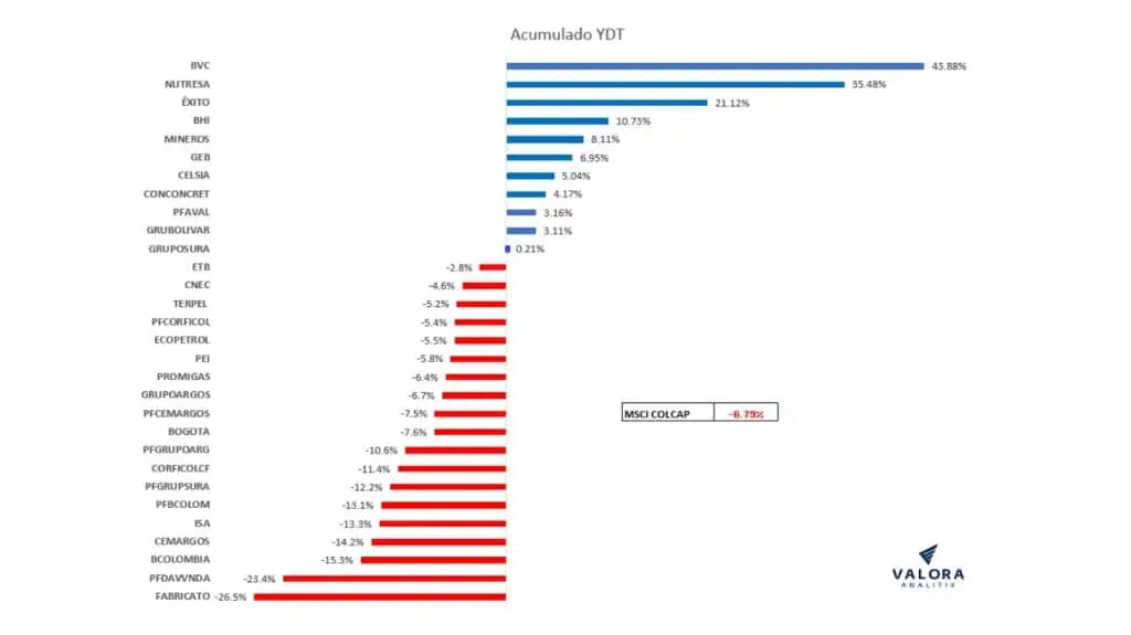 El Índice MSCI Colcap es el peor de la región en lo que va de 2023 Acciones en Colombia