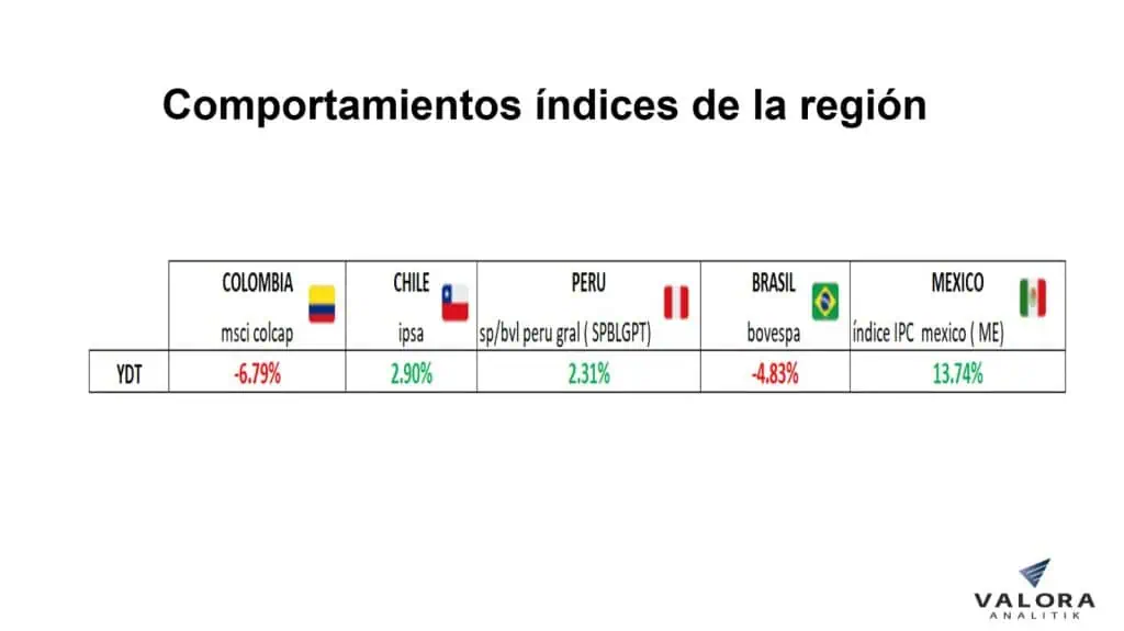 El Índice MSCI Colcap es el peor de la región en lo que va de 2023 Comportamiento índices de Colombia y Latinoamérica
