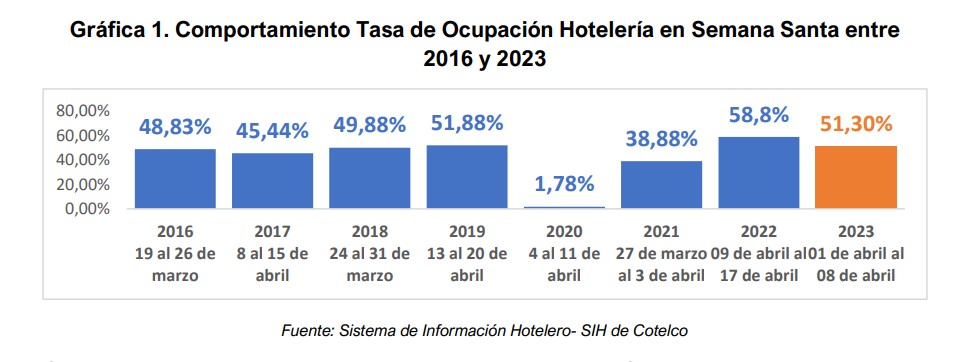 Ocupación hotelera en Semana Santa en Colombia en 2023