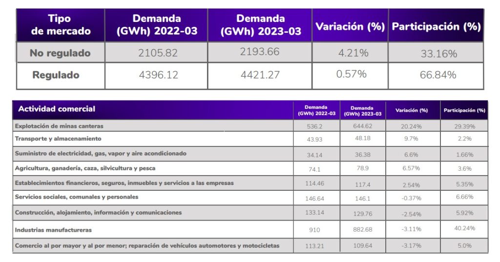 Demanda de energía en Colombia