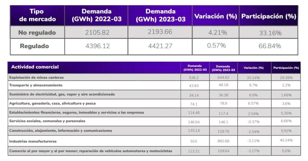Región oriental de Colombia jalonó demanda energía durante marzo en Colombia Demanda de energía en Colombia