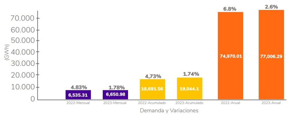 Demanda de energía en Colombia