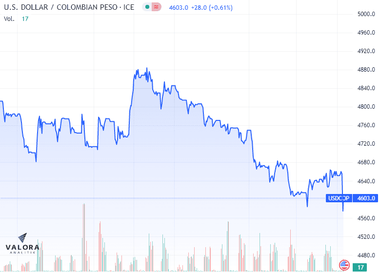 Dólar Colombia 3 de abril: inicia el mes a la baja y se cotiza por debajo de $4.600 Dólar Colombia 3 de abril: inicia el mes a la baja y se cotiza por debajo de $4.600