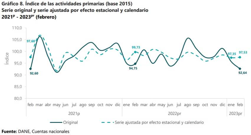 Economía colombiana: así les fue a las actividades primarias