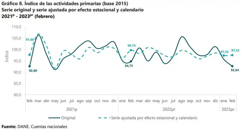 Estas fueron las actividades que empujaron a la economía colombiana a inicio de año Economía colombiana: así les fue a las actividades primarias