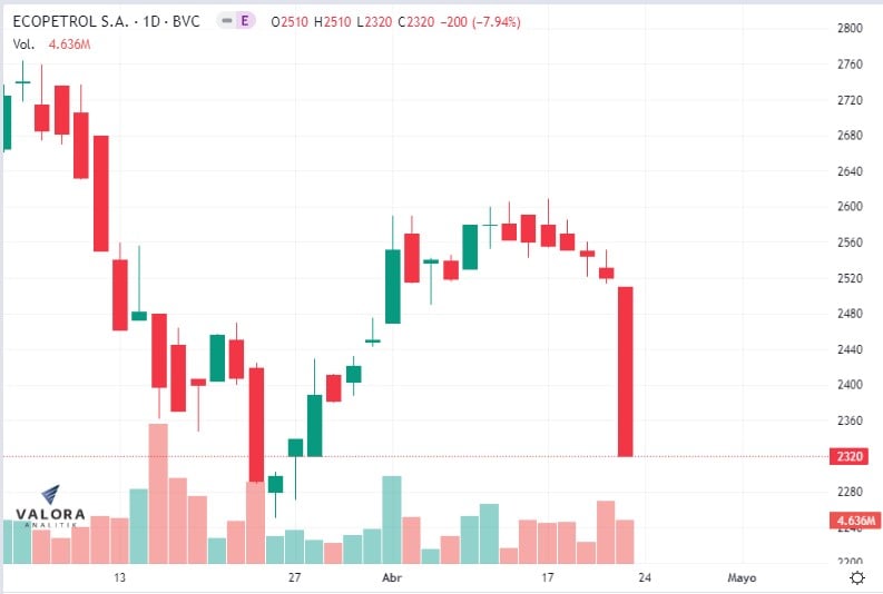Acción de Ecopetrol en la Bolsa de Valores de Colombia