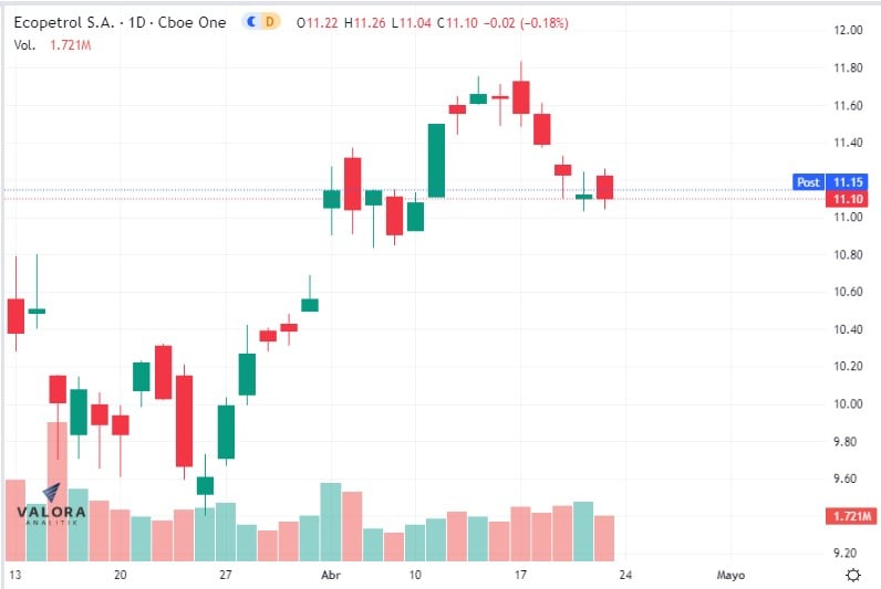 Acción de Ecopetrol en la Bolsa de Nueva York