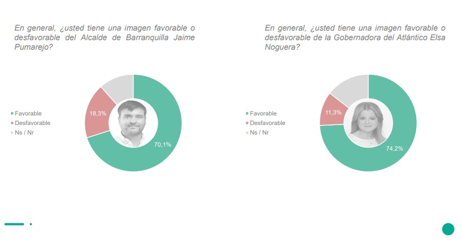 Encuesta de Datanálisis sobre candidatos a la Alcaldía de Barranquilla.