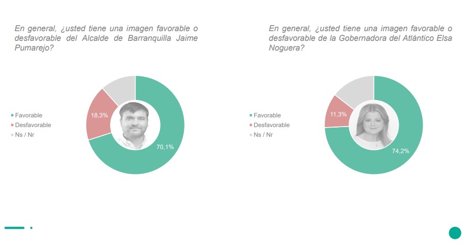 Encuesta de Datanálisis sobre candidatos a la Alcaldía de Barranquilla.