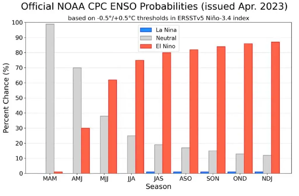 Fenómeno de El Niño: Así podrá afectar al sector energético en Colombia Fenómeno de El Niño: Así podrá afectar al sector energético en Colombia