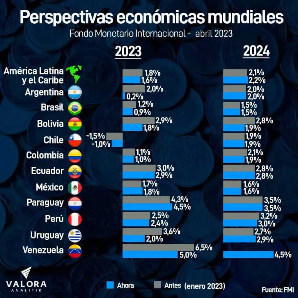 FMI rebajó perspectiva de crecimiento de Colombia para 2023 y 2024 FMI rebajó perspectiva de crecimiento de Colombia para 2023 y 2024