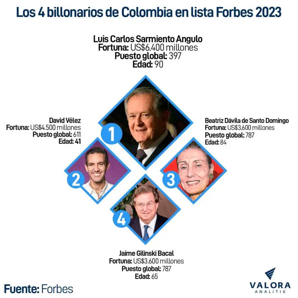 Estas son las personas más ricas de Colombia, según Forbes Personas más ricas de Colombia