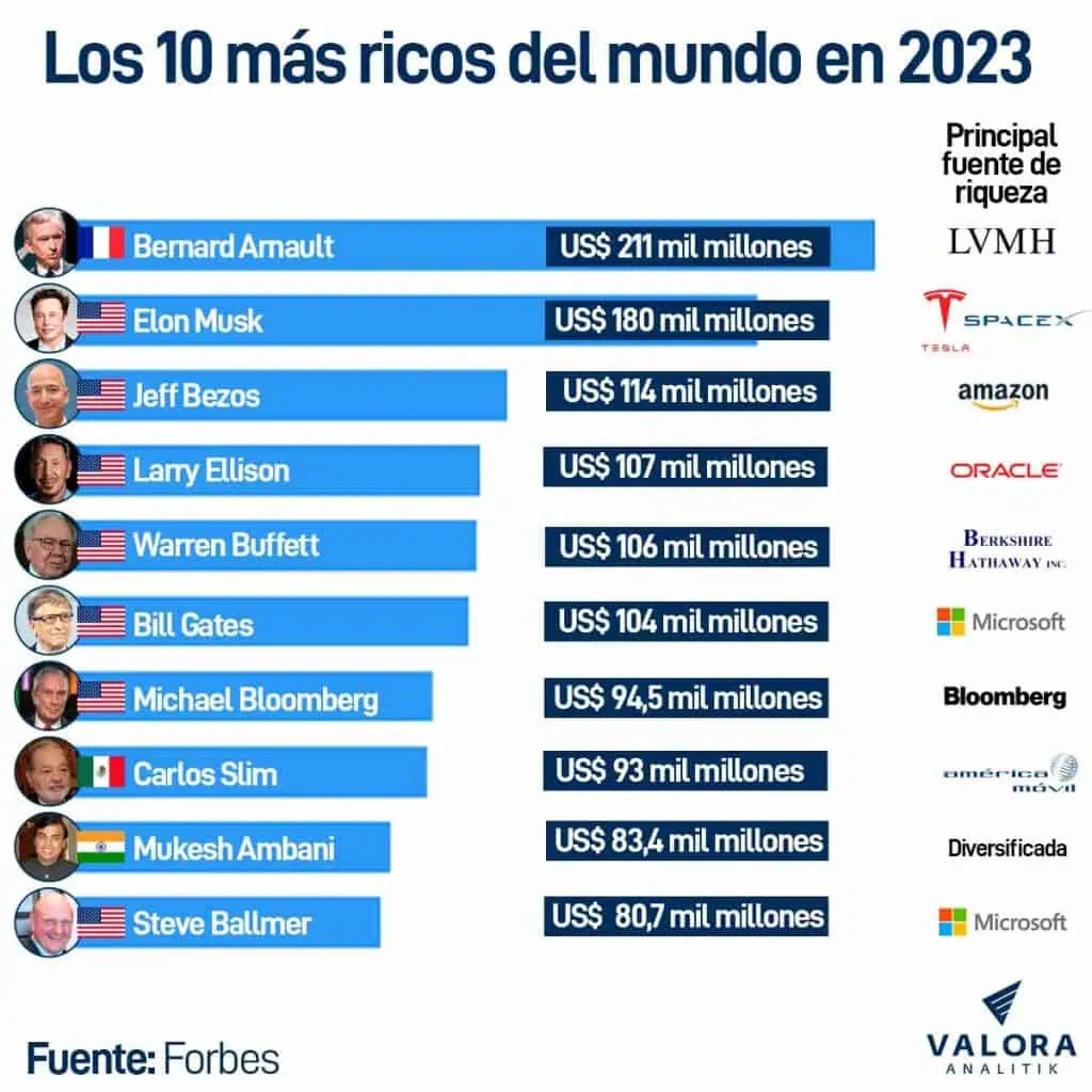 Lista de los más ricos del mundo, según Forbes Los más ricos del mundo según la revista Forbes