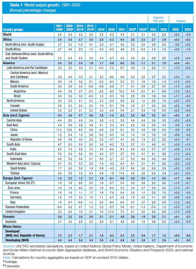 Colombia frenaría su crecimiento en 2023; América Latina y el Caribe repuntaría en 1,3 %