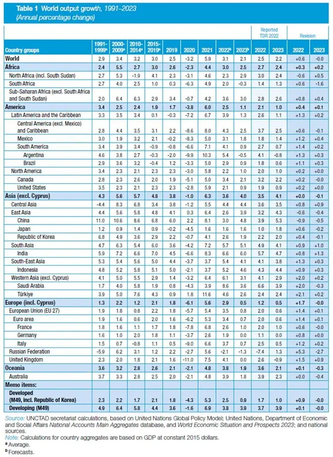 Naciones Unidas: Colombia frenaría su crecimiento en 2023; América Latina y el Caribe repuntaría en 1,3 % Colombia frenaría su crecimiento en 2023; América Latina y el Caribe repuntaría en 1,3 %