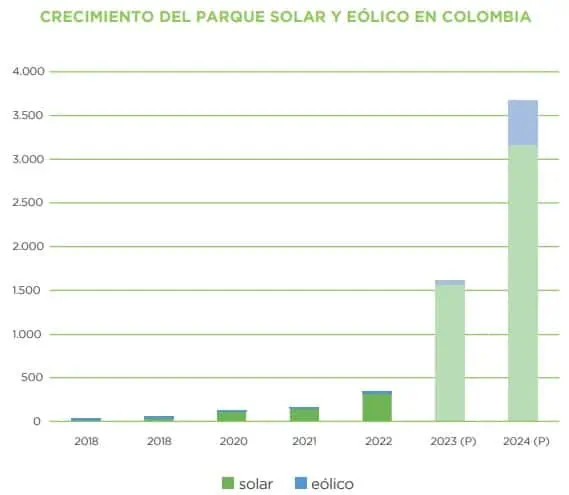 Colombia | 65% de proyectos de energías renovables de 2023 – 2024 están atrasados Colombia | 65% de proyectos de energías renovables de 2023 – 2024 están atrasados