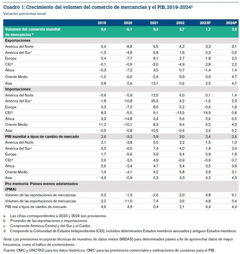 Así sería el comercio exterior de América del Sur en 2023, según la OMC Proyecciones para 2023 y 2024 del comercio exterior mundial y regional, según la OMC: