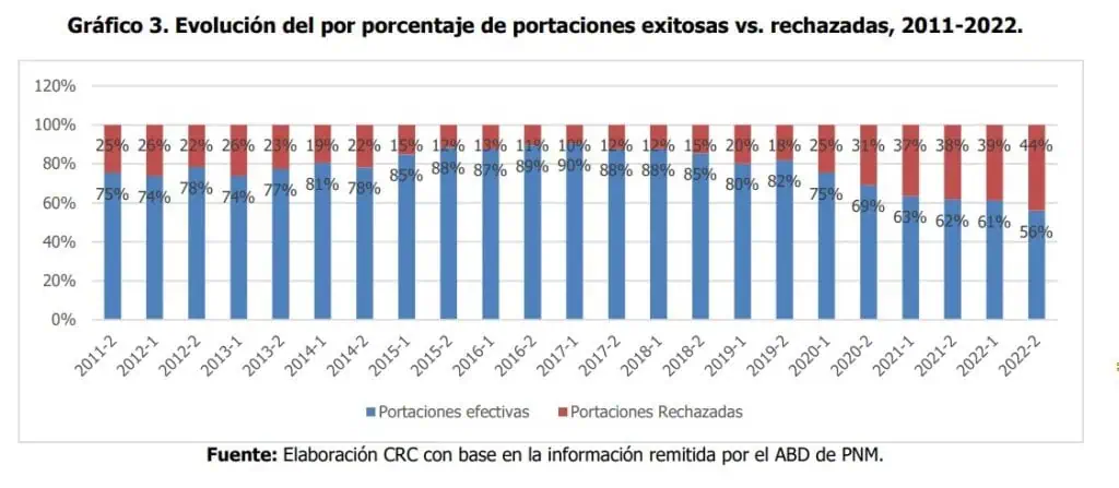 Publican proyecto que cambiaría condiciones para operadores y usuarios sobre portabilidad numérica Portabilidad numérica en Colombia