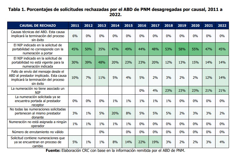 Portabilidad numérica en Colombia