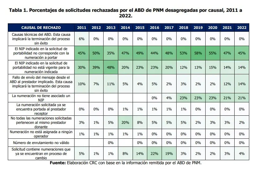 Publican proyecto que cambiaría condiciones para operadores y usuarios sobre portabilidad numérica Portabilidad numérica en Colombia