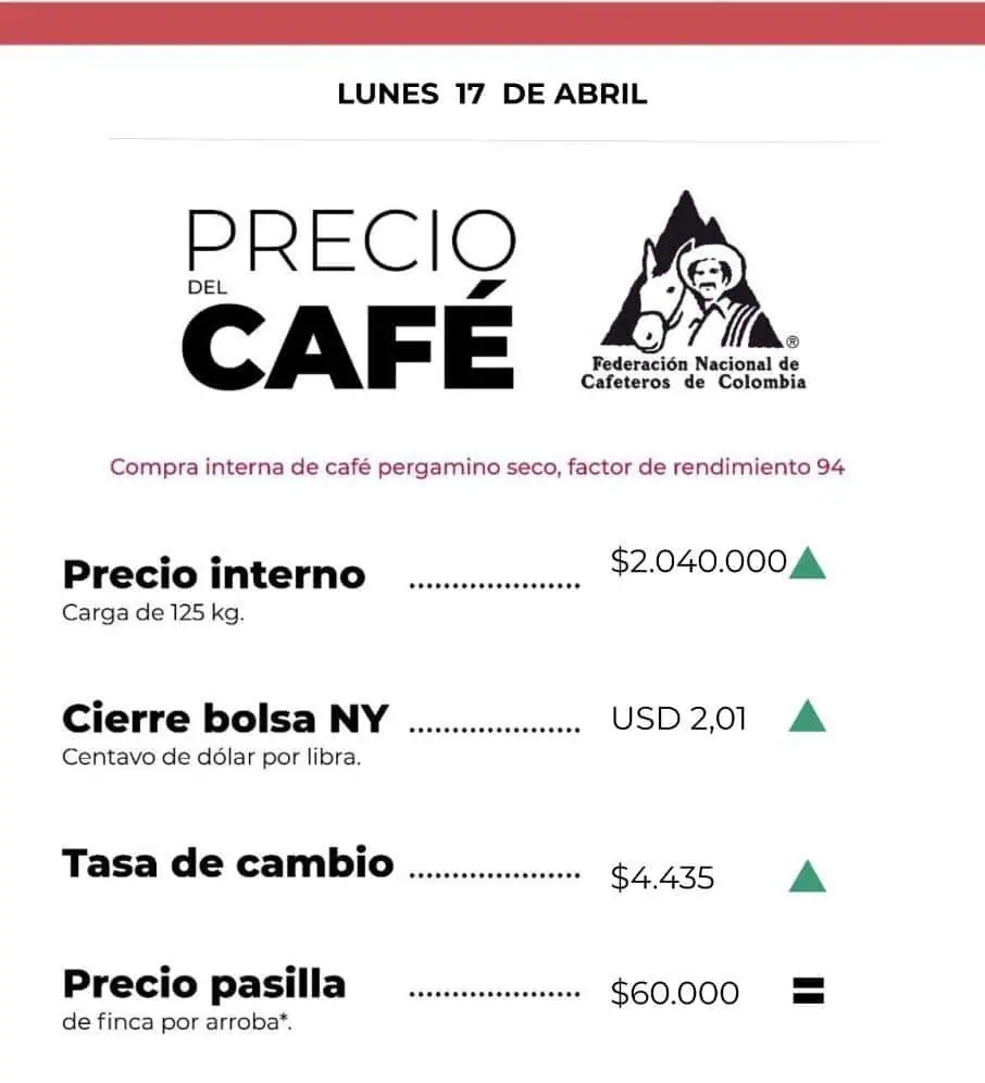Café de Colombia superó US$2 en bolsa de Nueva York; carga interna con precio alto Cotización del café en la Bolsa de Nueva York este lunes 17 de abril.