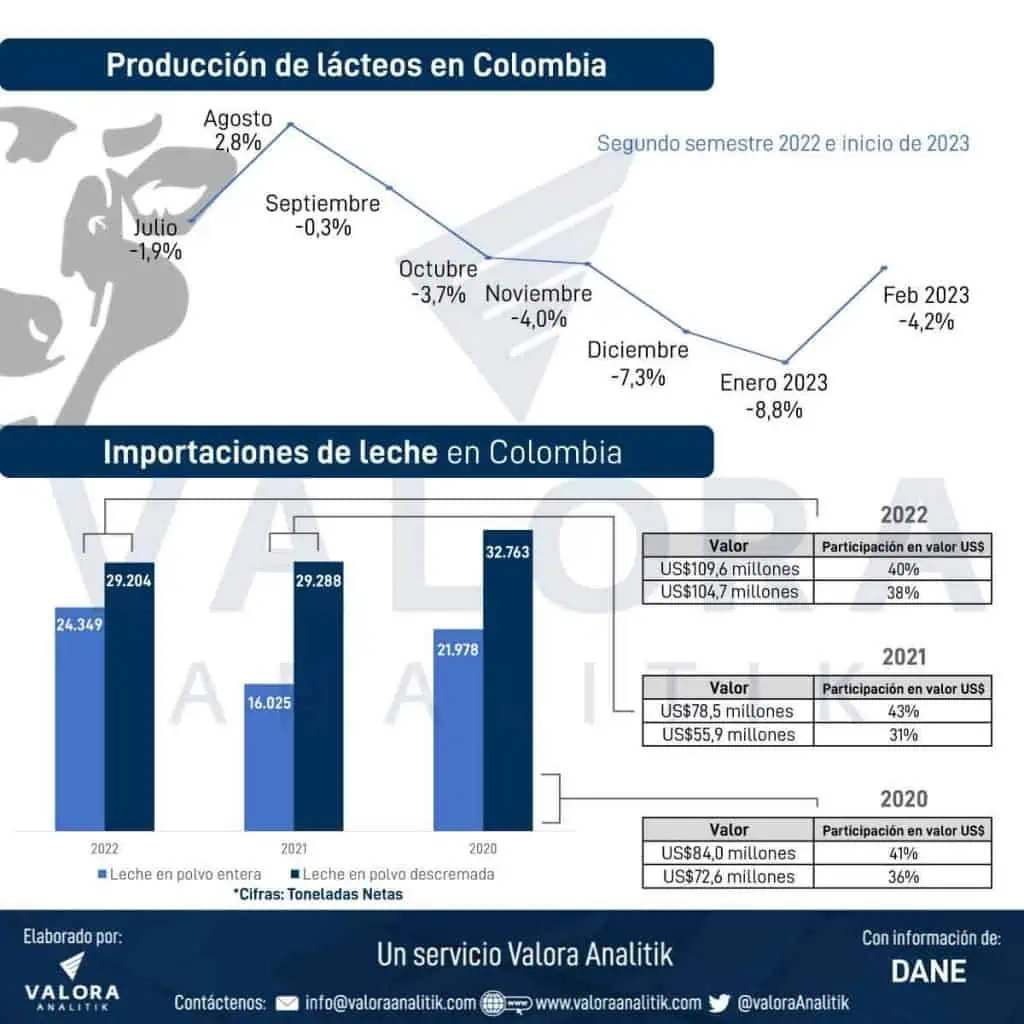 ¿Por qué hay escasez de mantequilla en Colombia? Así se ha comportado la producción de lácteos en Colombia en los últimos meses