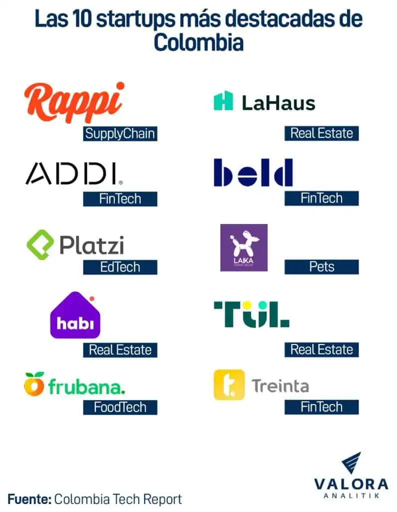 Startups de Colombia levantaron US$8.1 billones en capital de riesgo, estas son las mejores Las 10 Startups más destacadas en Colombia