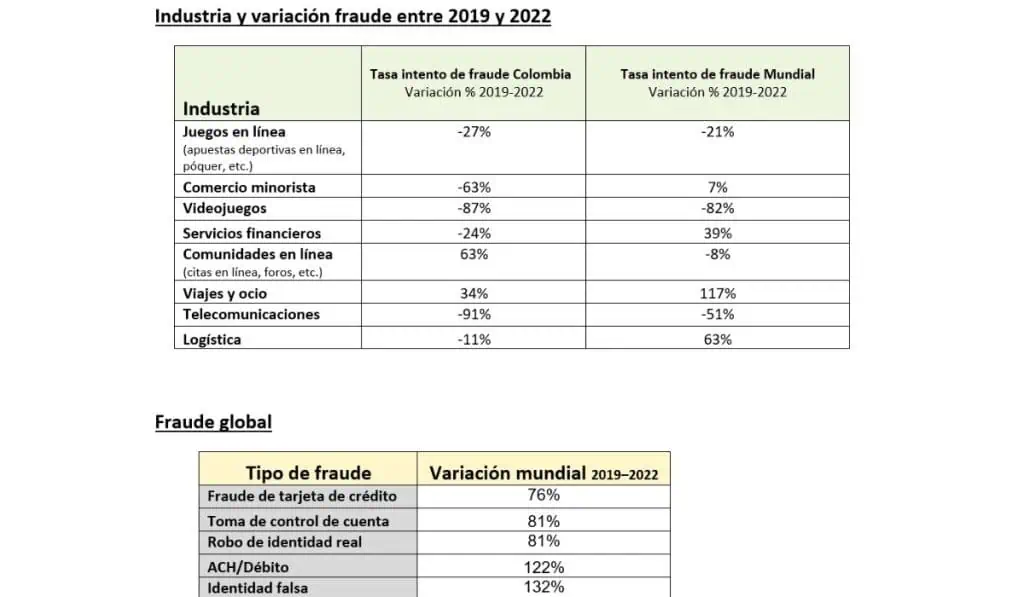 TransUnion alerta por incremento en intentos de fraude digital en Colombia tabla fraude digital TransUnion