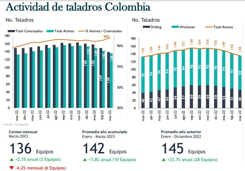 Producción de petróleo en Colombia volvió a los 770.000 barriles en marzo Producción de petróleo en Colombia volvió a los 770.000 barriles en marzo
