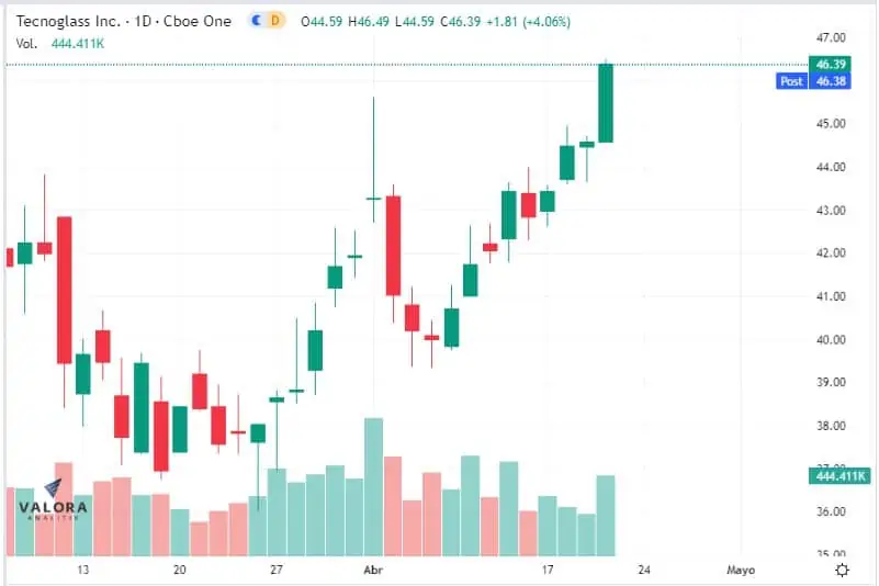 Tecnoglass consiguió la capitalización y los precios más altos de su historia Acción de Tecnoglass en la Bolsa de Nueva York