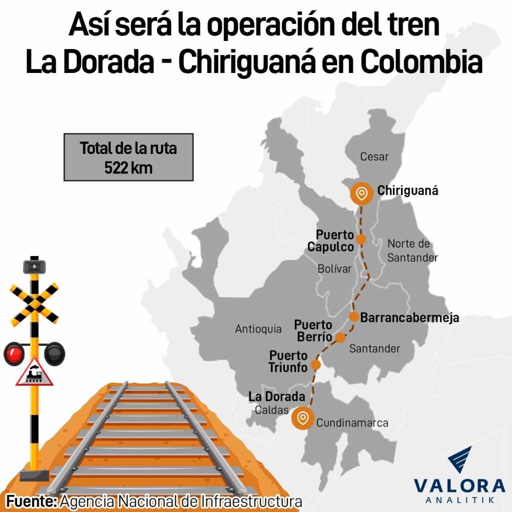 El ferrocarril La Dorada (Caldas) y Chiriguaná (Cesar) tiene una extensión de 522 km. Foto: Valora Analitik