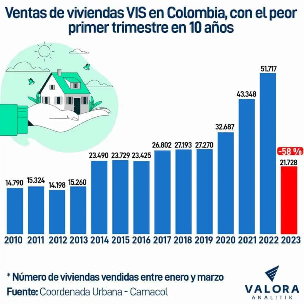 Venta de viviendas VIS en Colombia tuvo el peor primer trimestre en 10 años Ventas viviendas VIS en Colombia en el primer trimestre 2023